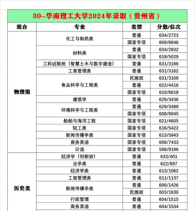 2025华南理工大学在山东招生计划及录取分数线位次分析
