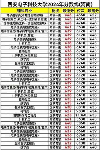 西安电子科技大学近年在河南录取分数线概览（包括2022