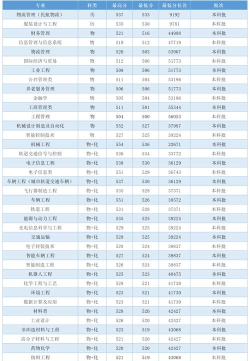 2025美术生文化课246分能上上海工程技术大学吗