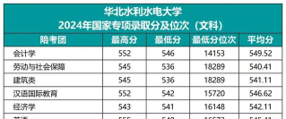 2024年华北水利水电大学在福建录取分数线