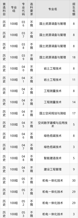 2025艺考多少分能上广西自然资源职业技术学院