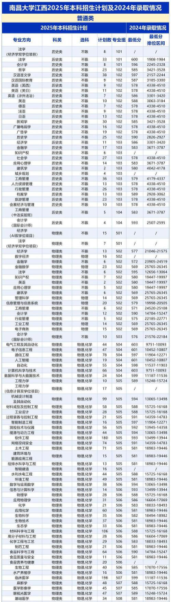 2025南昌大学在辽宁招生计划及录取分数线位次分析