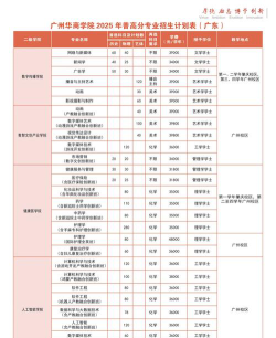 2025美术艺考生多少分可以报广州华商学院