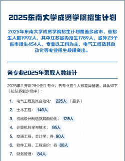 2025东南大学成贤学院在江苏招生计划及录取分数线位次分析