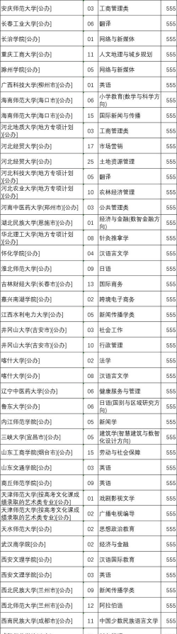 2025年555分能考统计学专业吗