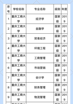 重庆工商大学投资学专业怎么样