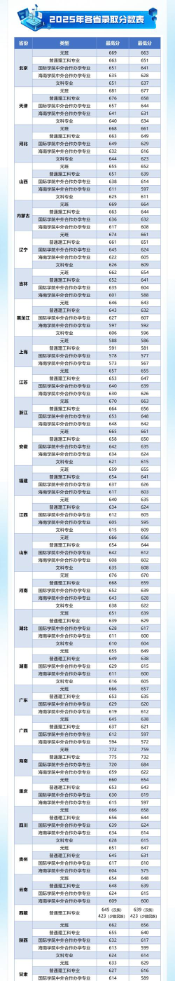 2025美术生文化课618分能上北京邮电大学吗