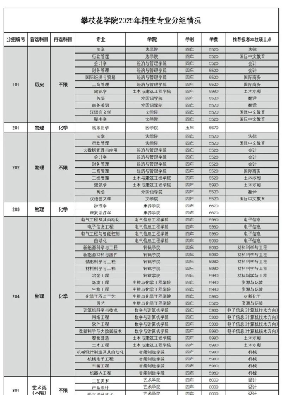 2025美术生文化课500分能上攀枝花学院吗