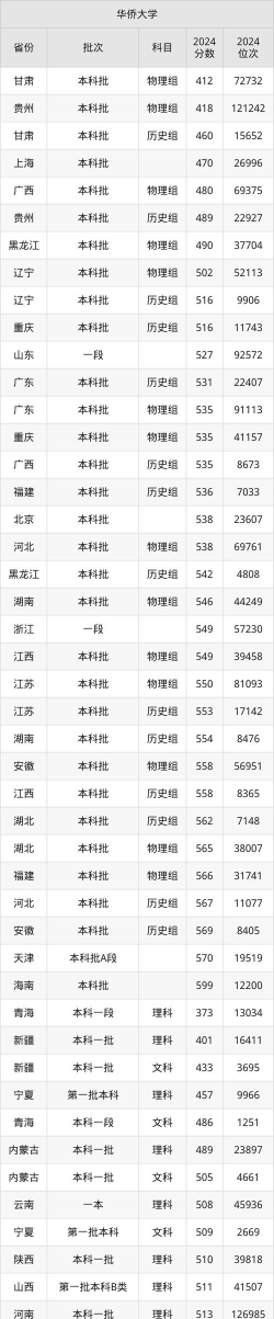 华侨大学2024年在山东各专业录取分数线