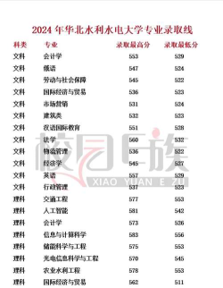 华北水利水电大学2024年在山东各专业录取分数线