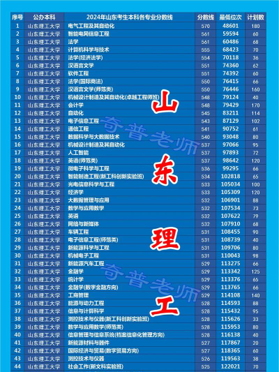 2024山东理工大学在宁夏录取分数线