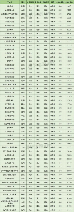 2025年282分在辽宁上什么大学好