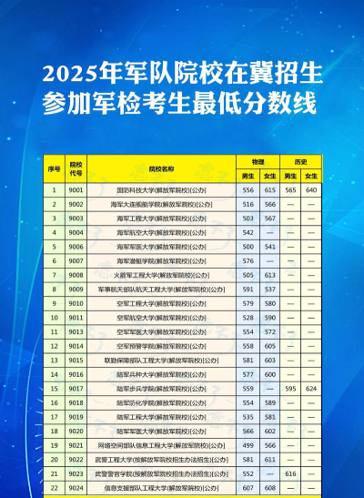 2025年595分能考什么军事类大学