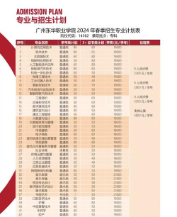 广州东华职业学院2024年各省录取分数线