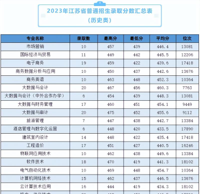 无锡商业职业技术学院市场营销专业怎么样