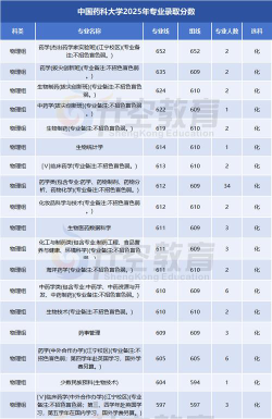 2025年465分能考制药工程专业吗