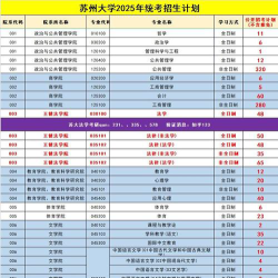 2025苏州大学在河南招生计划及录取分数线位次分析