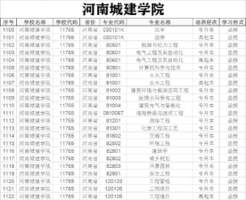 河南城建学院中外合作办学招生简章及专业计划