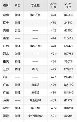 2025南京理工大学泰州科技学院在湖南招生计划及录取分数线位次分析