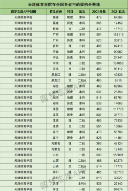 2024天津体育学院在山东录取分数线