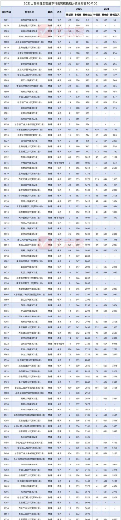 2025苏州大学应用技术学院在山西招生计划及录取分数线位次分析