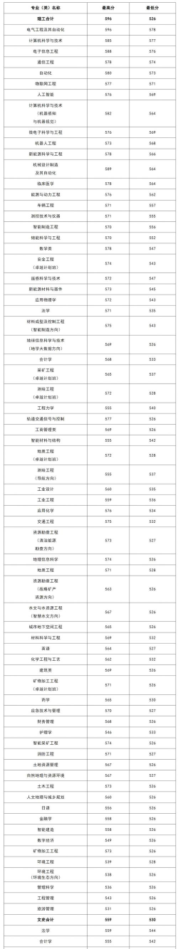 2024年河南理工大学在四川录取分数线