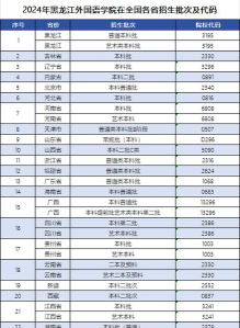 2024黑龙江外国语学院在辽宁录取分数线