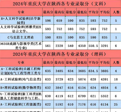 2025重庆大学在陕西招生计划及录取分数线位次分析