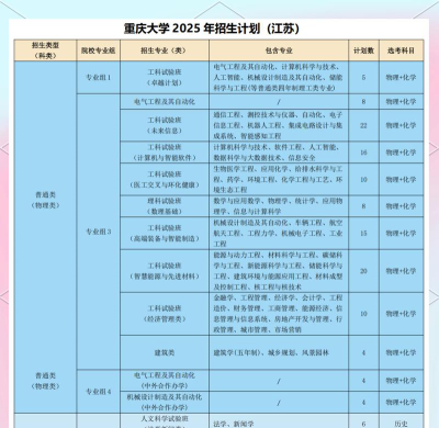 2025重庆大学在上海招生计划及录取分数线位次分析