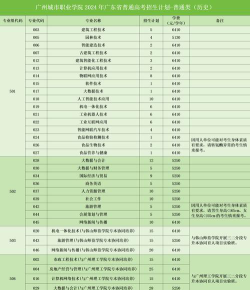 2025艺考生文化课447分能上广州城市职业学院吗