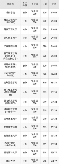 2025音乐生文化课523分能上福建理工大学吗