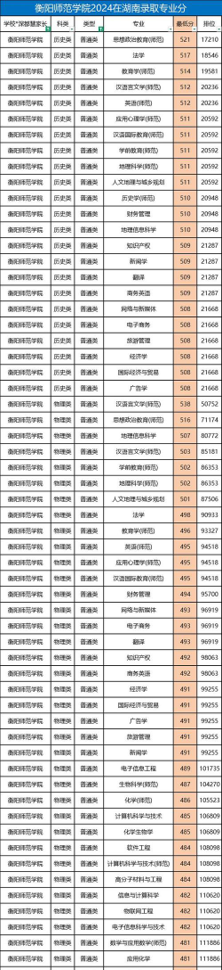 衡阳师范学院2024年各省录取分数线