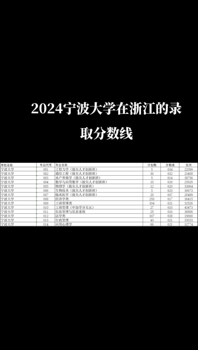 2024宁波大学在浙江录取分数线