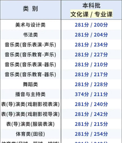2025舞蹈生文化课446分能上新疆师范大学吗