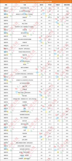 2025音乐生文化课587分能上北京林业大学吗