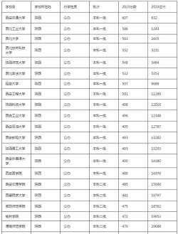 陕西理科627分能考哪些大学