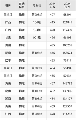 2024呼伦贝尔学院在内蒙古录取分数线
