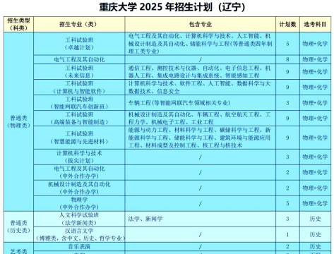 2025重庆大学在海南招生计划及录取分数线位次分析