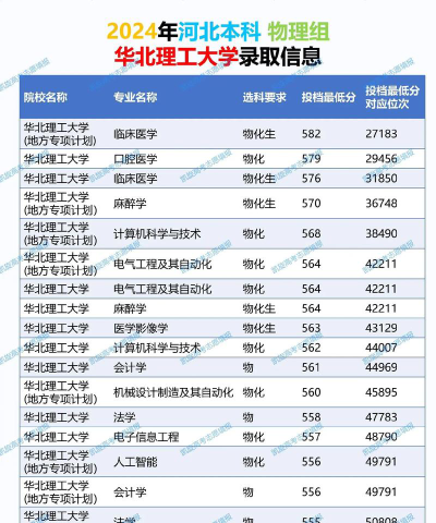2024华北理工大学轻工学院在河北录取分数线