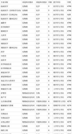 2025年赣南医科大学多少分能考上
