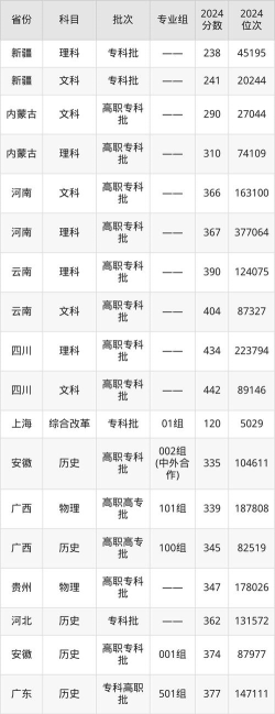 2024上海行健职业学院在四川录取分数线