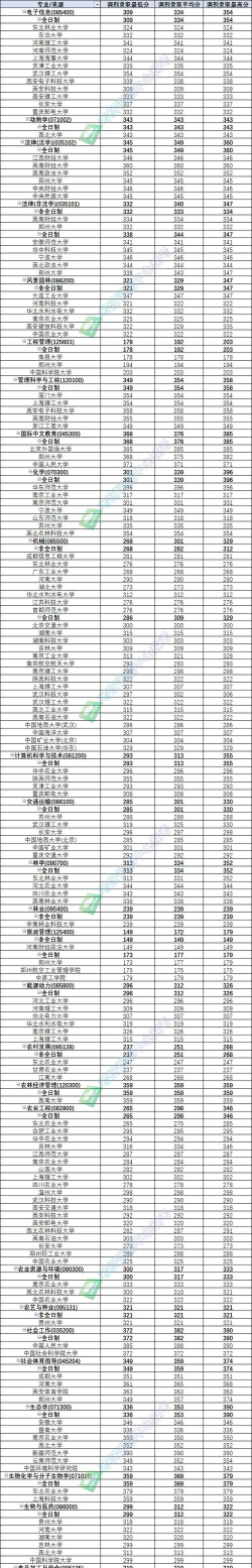 河南农业大学2024年在重庆各专业录取分数线