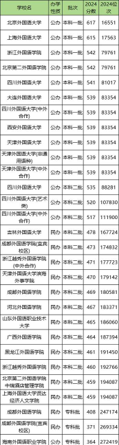 全国印地语专业录取分数线排名