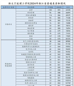2024浙大宁波理工学院在四川录取分数线