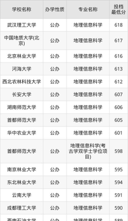 2025全国地理信息科学专业录取分数线