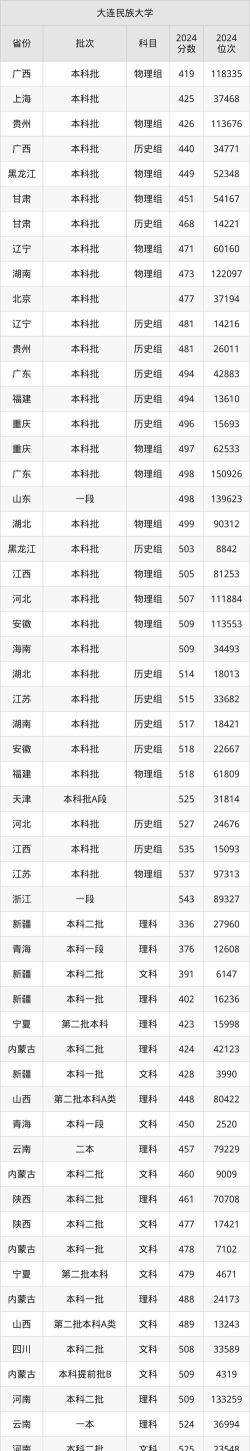 2024大连民族大学在新疆录取分数线