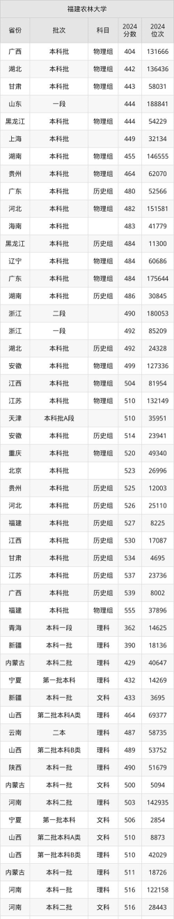 2024年福建农林大学在安徽录取分数线