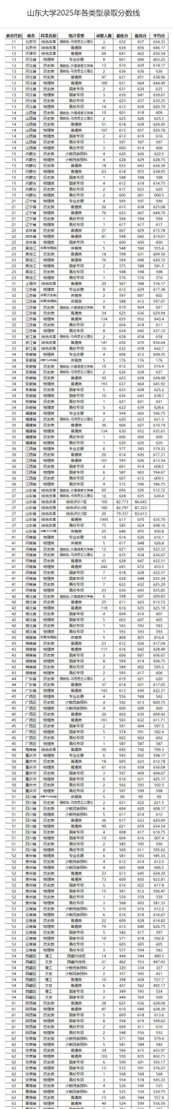 2025山东大学在河南招生计划及录取分数线位次分析