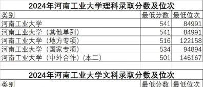 2024年河南工业大学在山东录取分数线