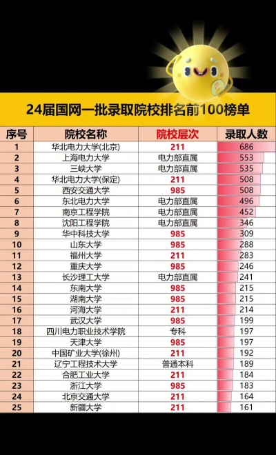全国电信工程及管理专业录取分数线排名